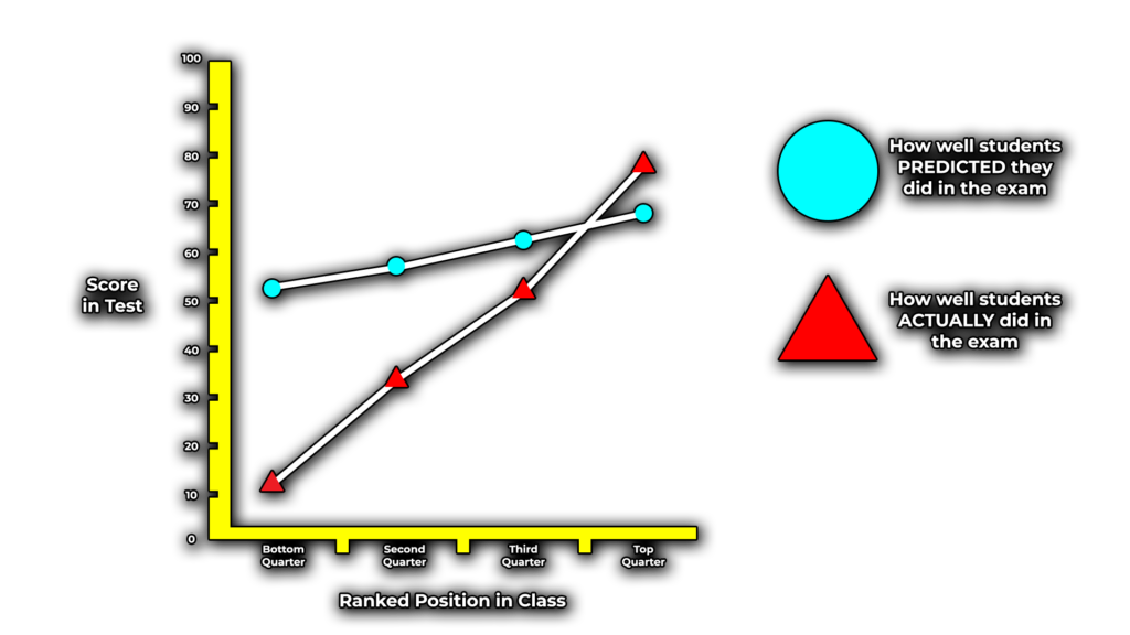 Illusion of Competence