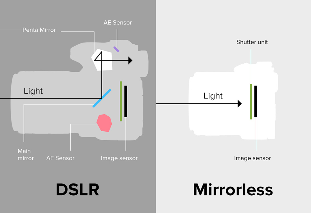 mirrorless vs DSLR