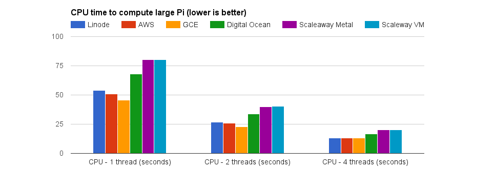 CPU time to compute large Pi