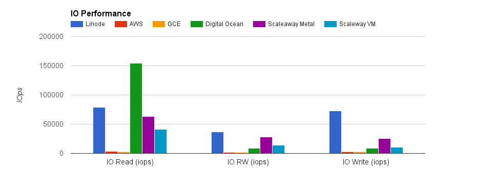 IO Performance