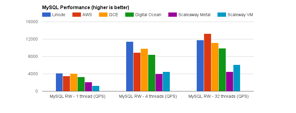 MySQL Performance