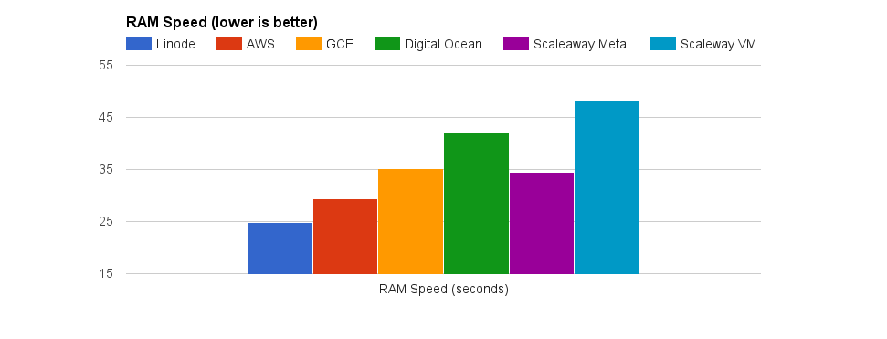 RAM Performance