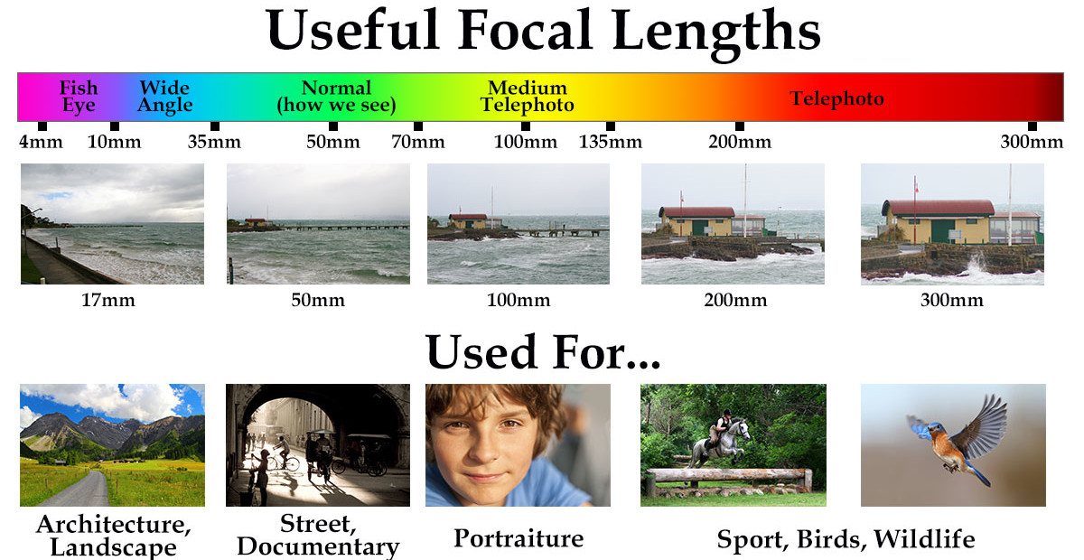 Focal Length