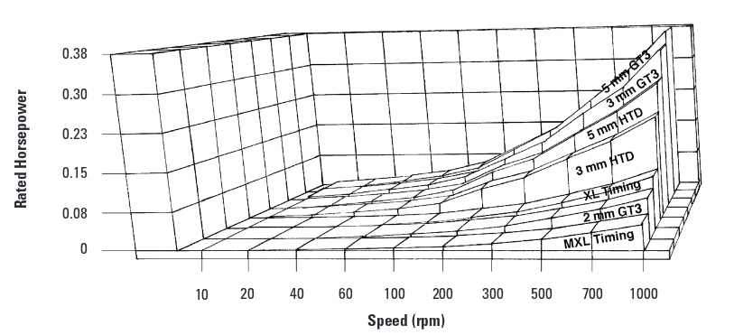 Timing pulleys