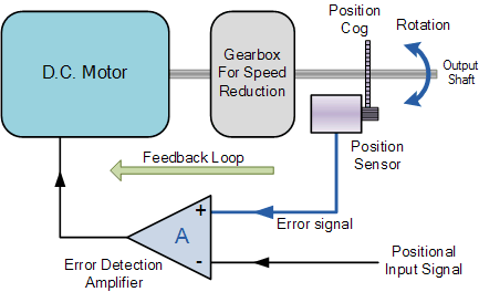 Servo principle